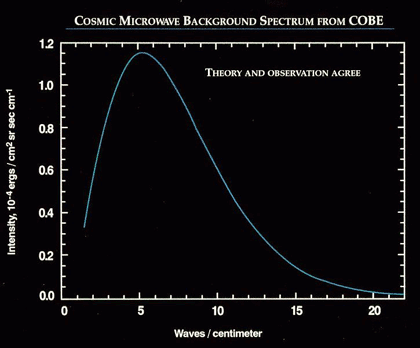 The spectrum of the cosmic microwave background as measured by the COBE satellite, in agreement with a black-body spectrum. The measurement uncertainties are smaller than the width of the curve.