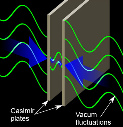 the pressure on the plates due to vacuum fluctuations differs on the inside faces, from that on the outside, as long wavelength modes are excluded. The difference in these pressures produces the Casmir force. 