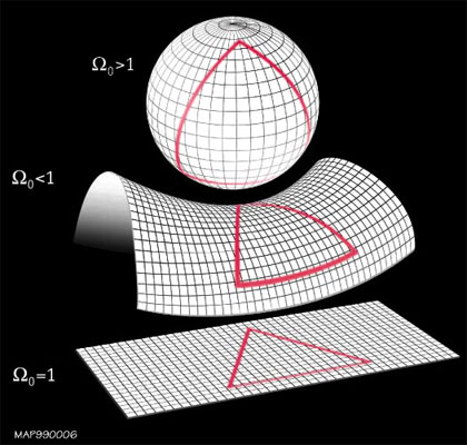 According to General Relativity, curvature is dynamical: what then dictates its almost exact flatness in the early universe?