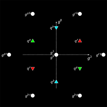quarks and antiquarks and the three kinds of charge, denoted red, green, and blue, together with the gauge gluons (shown in black) that mediate the gauge fields that bind them. Each quark also carries baryonic charge, electromagnetic charge, and hypercharge.
